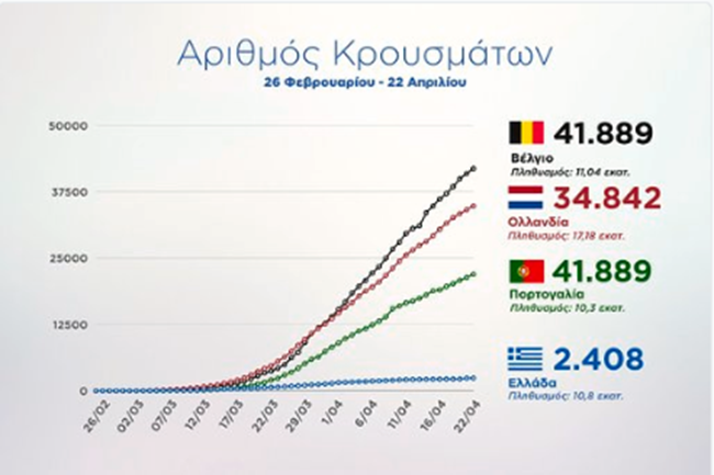 Κορονοϊός - Νέα διαγράμματα: Πώς και γιατί η Ελλάδα τα πάει πολύ καλύτερα από Βέλγιο, Πορτογαλία και Ολλανδία